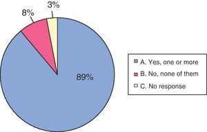 Question 3: If you answered “yes” to the previous question, have any of your patients died from an incurable disease or its complications?