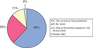 Question 4: Have you ever issued a “do not resuscitate” order for one of your patients?