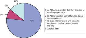 Question 5: In your opinion, where is the best place for these patients to die?