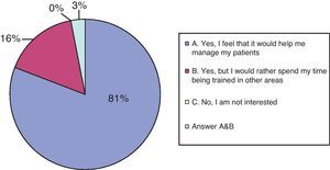 Question 10: If you had the option of attending a course for paediatric neurologists on paediatric palliative care, would you do so?