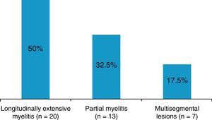 Different types of spinal cord lesions seen by MRI.