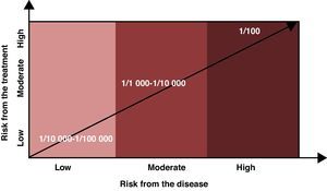 General risk acceptability according to the degree of risk from the treatment versus the degree of risk from the disease.