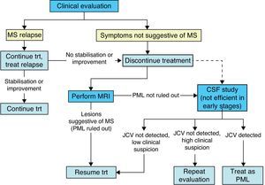 Algorithm showing the recommended course of action if symptoms appear in patients treated with natalizumab (MS: multiple sclerosis; Trt: treatment; MRI: magnetic resonance imaging; PML: progressive multifocal leukoencephalopathy; CSF: cerebrospinal fluid; JCV: JC virus).