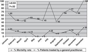 Monthly gross mortality rate of strokes according to the percentage of patients treated by a general practitioner.