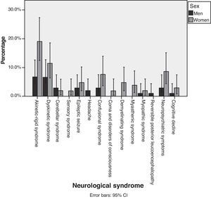 Percentages of the different neurological syndromes observed, broken down by sex.