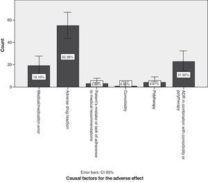 Count and percentages for the factors causing the adverse effect.