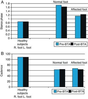 Graph of spatial–temporal biomechanical variables: stance time and cadence for normal and affected feet before and after BTA injections (right) compared with those in the healthy population (left). Right feet in the healthy population were randomly selected for comparison with normal feet in patients (blue bars), and left feet with affected feet in patients (black bars).