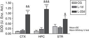Activity of superoxide dismutase in the cortex, hippocampus, and striatum of rats subjected to permanent occlusion of common carotid arteries. The graph shows enzyme activity among model group animals at 22 days post-lesion compared to the control group (***P<.001) and the model group at 24hours post-lesion (&P<.05; &&P<.01; &&&P<.001). Bars represent mean values±standard error of the mean. CTX: cortex; STR: striatum; CG: control group; HPC: hippocampus; L-1d: group at 24hours post-lesion; L-22d: group at 22 days post-lesion; SOD: superoxide dismutase.