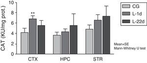 Activity of catalase in the cortex, hippocampus, and striatum of rats subjected to permanent occlusion of common carotid arteries. The graph shows enzymatic activity in model group animals compared to control group animals (**P<.01). Bars represent mean values±standard error of the mean. CAT: catalase; CTX: cortex; STR: striatum; CG: control group; HPC: hippocampus; L-1d: group at 24hours post-lesion; L-22d: group at 22 days post-lesion.
