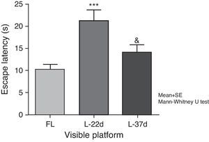 Influence of chronic cerebral hypoperfusion on sensorimotor and motivational deficits. For this task, the escape platform was visible. ***P<.001: escape latency in the model group at 22 days post-lesion was longer than in the control group. &P<.05: escape latency in the model group at 37 days post-lesion was shorter than in the model group at 22 days post-lesion. Bars represent mean values±standard error of the mean. CG: control group; L-22d: group at 22 days post-lesion; L-37d: group at 37 days post-lesion.