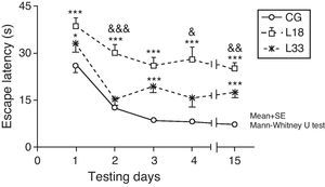 Evaluating long-term or spatial reference memory. In this trial, the platform remained at the same location, but was hidden. Values show mean escape latencies±standard error of the mean. *P<.05: ***P<.001: escape latencies from both model groups compared to control group. &P<.05; &&P<.01; &&&P<.001; differences between escape latencies in both model groups. CG: control group; L18 and L33: animals that began testing at 18 days and 33 days post-lesion.