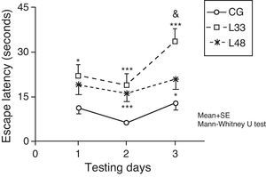Short-term memory impairments as a result of chronic cerebral hypoperfusion. Points along the curve correspond to mean values±standard error of the mean. *P<.05; ***P<.001: indicates that escape latencies in the model group were longer than in the control group. &P<.05: shows differences between different model groups. CG: control group; L33 and L48: animals that began testing at 33 days and 48 days post-lesion.