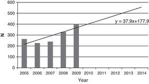 Estimated increase in the number of in-hospital consultations in the next 5 years (linear projection method).