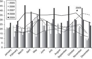 Monthly variability in consultation activity throughout the study period.