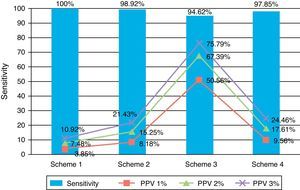 Sensitivity and PPV for the questionnaire calculated for each of the correction schemes and each of the epilepsy prevalence scenarios that were contemplated.