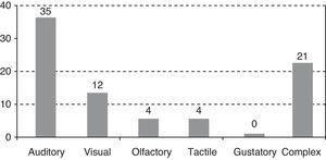 Number of subjects who experienced aberrant perceptions for each sensory modality.