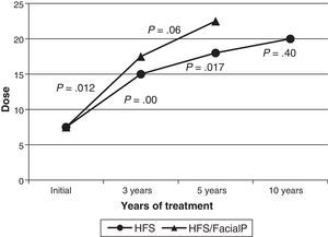 Changes in the BTA dose for HFS, and HFS with a history of facial paralysis (FacialP).