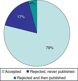 Publication outcomes of articles submitted to NEUROLOGÍA. The relevance index indicates percentage of articles that are not published (17%).