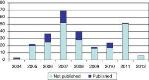 Publication of rejected articles.
