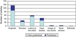 Publication of rejected articles by manuscript type.