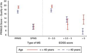 Score on the PRIMUS (QoL scale) broken down by age, MS type, and EDSS score.