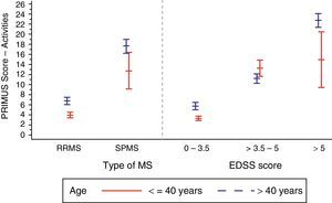 Score on the PRIMUS (Activities scale) broken down by age, MS type, and EDSS score.