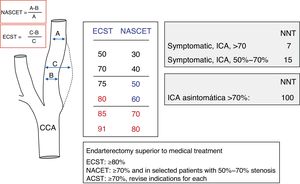 Method for quantifying carotid stenosis according to the NASCET and ECST studies; main results and benefits of carotid endarterectomy.