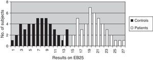 Distribution of EB25 results in both groups (controls and dementia).