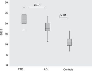 Results from EB25 in controls and in patients with AD or FTD. Comparison of total EB25 results for control, AD, and TFD groups (ANOVA [F3,131]=58.33; P<.001). Boxes indicate means (central line), the 25th percentile (the lower edge of the box) and the 75th percentile (the upper edge of the box). Bars show the 10th percentile (lowest mark) and the 90th percentile (highest mark) for each group. FTD, frontotemporal dementia; AD, Alzheimer disease.