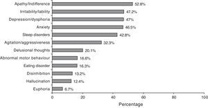 Frequency of neuropsychiatric symptoms.
