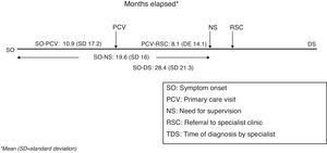 Time-to-care measurements.