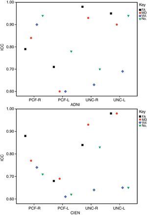 Reproducibility of measures between 2 observers for ADNI and CIEN data. ICC: intraclass correlation coefficient; FA: fractional anisotropy; MD: mean diffusivity; PCF: posterior cingulate fasciculus; UNC: uncinate fasciculus.