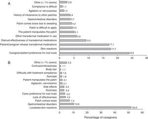 Detailed reasons most frequently cited by caregivers of AD patients for not starting transdermal rivastigmine treatment (A) and for suspending transdermal rivastigmine treatment (B). Items 10 and 11 on the doctors’ ad hoc questionnaire reporting on user experience.