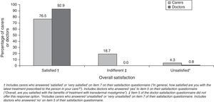 Caregivers’ and researchers’ overall satisfaction with the current treatment (rivastigmine patch) for patients with AD. Items 7 and 5 from the respective ad hoc questionnaires.