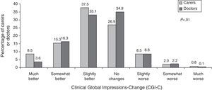 Clinical Global Impressions-Change (CGI-C) rating for patient status, provided by caregivers and doctors to compare patient health under current and previous treatments.