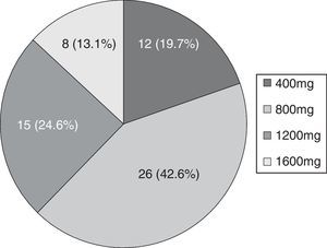 Maximum ESL doses used in the study population (n=61).