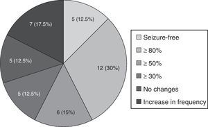 Change in seizure frequency in patients treated with ESL and monitored over more than 3 months (n=40)).