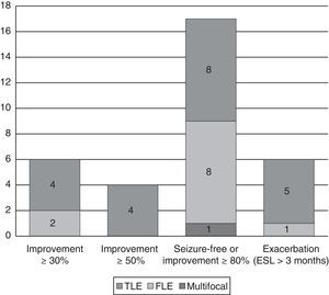 Change in seizure frequency by epilepsy type (on-label use in patients monitored over more than 3 months (n=40)).