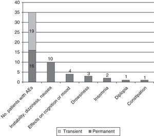 Patients with adverse effects (AE) during ESL treatment (n=61), specifying which AEs were not transient (some patients experienced more than one type of AE).