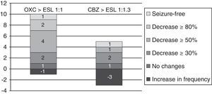 Variation in seizure frequency after switching from OXC/CBZ to ESL at equivalent doses of 1:1mg and 1:1.3mg respectively in patients monitored during more than 3 months.