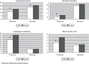 Comparison of recall strategies between MS and control groups for phonemic and semantic fluency: word total, number of clusters, mean cluster size, and instances of switching.