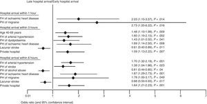 Factors with an independent and significant influence on hospital arrival time after acute ischaemic stroke (n=1096): multivariate analysis using binary logistic regression. Significance levels are only given for variables with P<.05. FH: family history; PH: personal history.