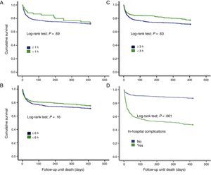 Kaplan-Meier survival estimates according to arrival time after an ischaemic stroke (n=1096): within 1 hour (A), 3 hours (B), 6 hours (C) and with in-hospital complications (D).