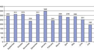Distribution of patients seen by the on-call neurology team broken down by month.