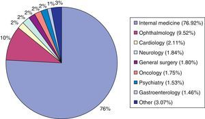 Distribution of patients seen by the on-call neurology team broken down by department requesting a consult.
