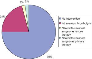 Vascular interventions performed after activation of ‘code stroke’.