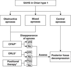 Treatment algorithm to follow in cases of patients with Chiari malformation type 1 and sleep-related breathing disorders. ORLS: otorhinolaryngological surgery; CPAP: continuous positive airway pressure; positional therapy: a system placed on the patient's back to prevent supine sleeping.