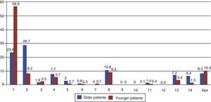 Comparison of headache percentages between younger and older patient groups. ICHD-2 groups from 1 to 14. Apx: appendix.