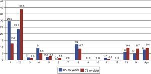 Comparison of headache percentages between patients aged 65 and 75 and patients aged 75 and up. From 1 to 14, ICHD-2 groups. Apx: appendix.