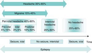 Timelines for headache and migraines in epilepsy. The numbers represent headache prevalence in epilepsy. Modified from Bianchin et al.,11 2010.